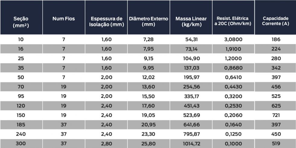 Confira a tabela a amperagem dos cabos de alumínio Blog