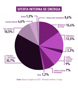 Matriz energética brasileira 2023